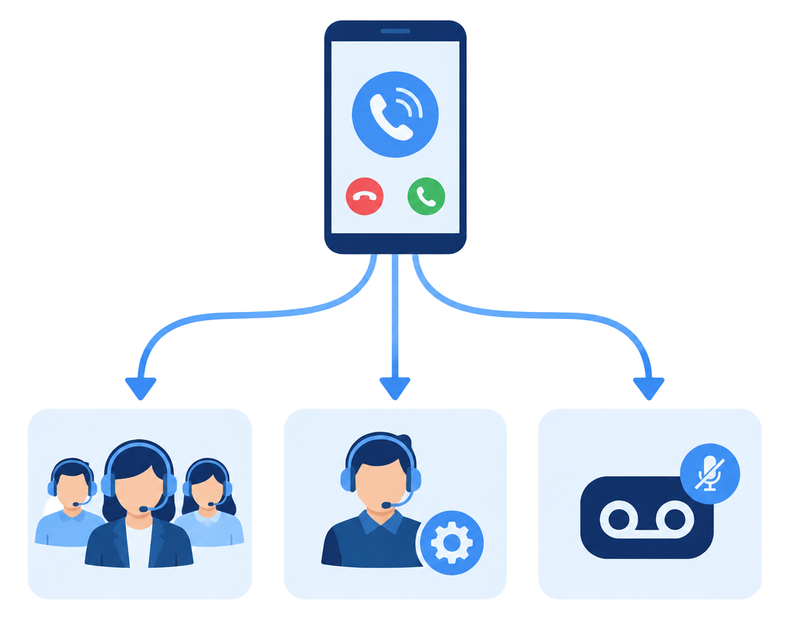 Illustration d’un appel entrant orienté vers le service commercial, le service technique ou la boîte vocale